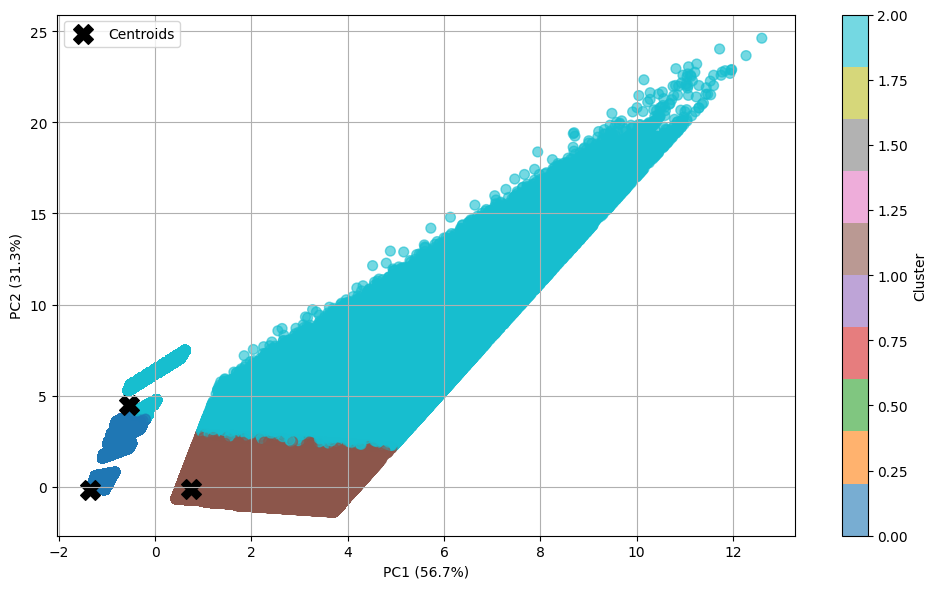 Beverage Sales K-Means clustering visualization