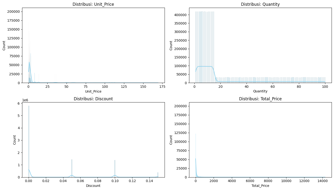 Numerical feature distributions in Beverage Sales dataset