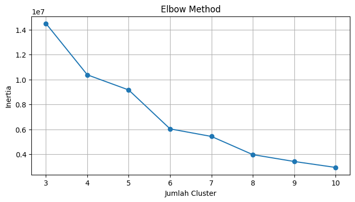 Elbow Method chart for K-Means clustering