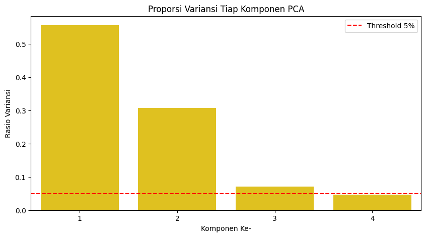 PCA explained variance chart