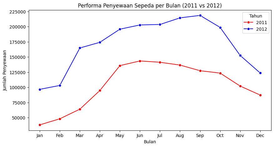 Bike Sharing monthly rental analysis chart