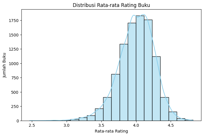 Distribution of average book ratings