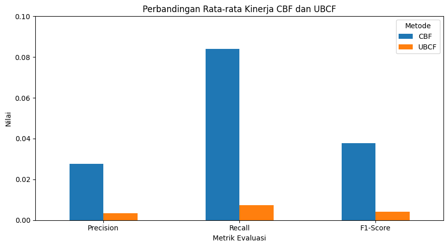 CBF and UBCF recommendation evaluation comparison