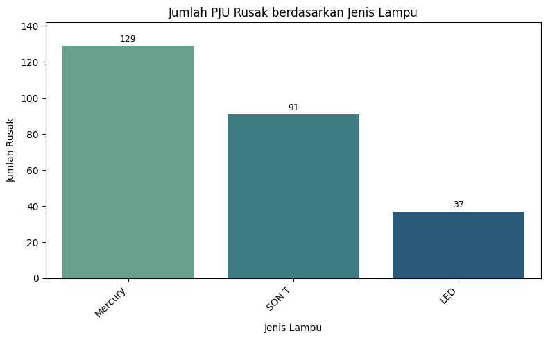 Damaged PJU by lamp type