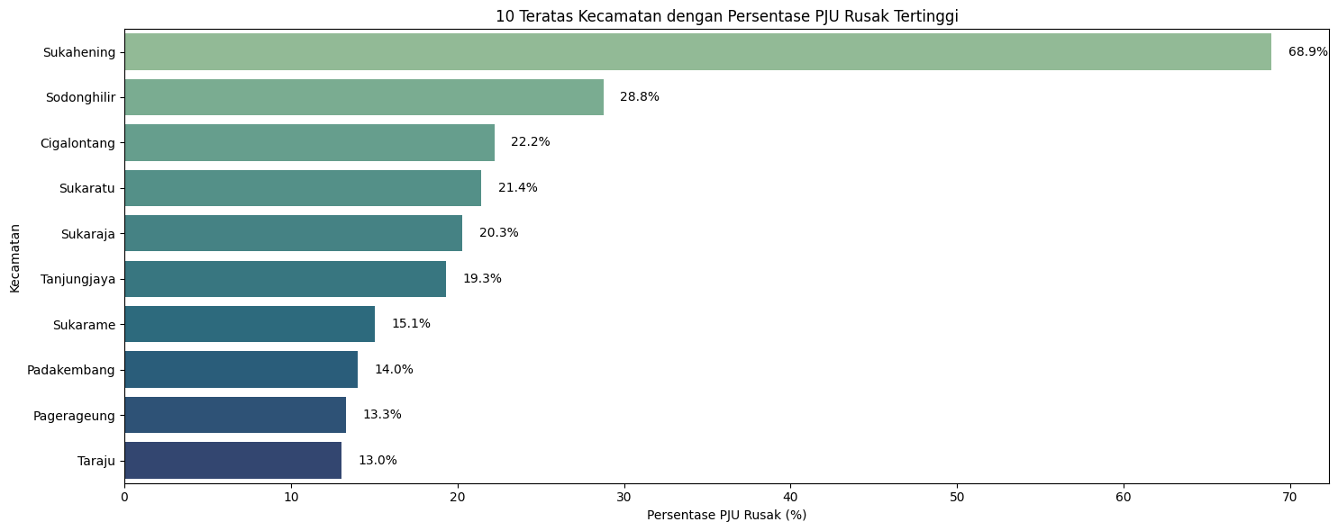 Top ten districts by damaged PJU percentage