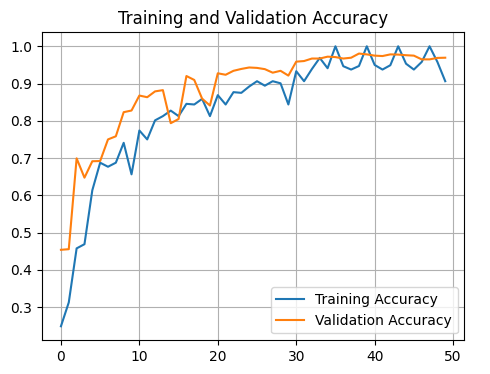 Training and validation accuracy curve for the vegetable image classification model