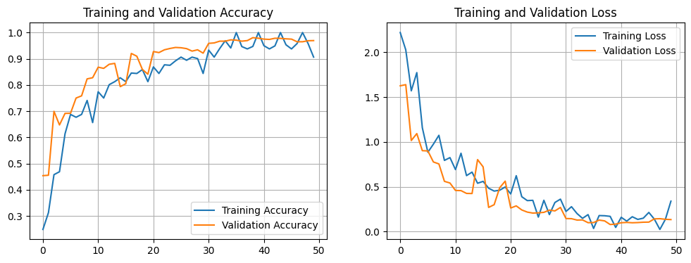 Training and validation accuracy and loss curves