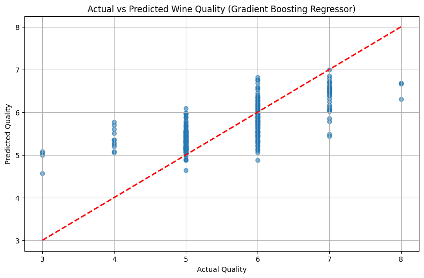 Actual versus predicted red wine quality