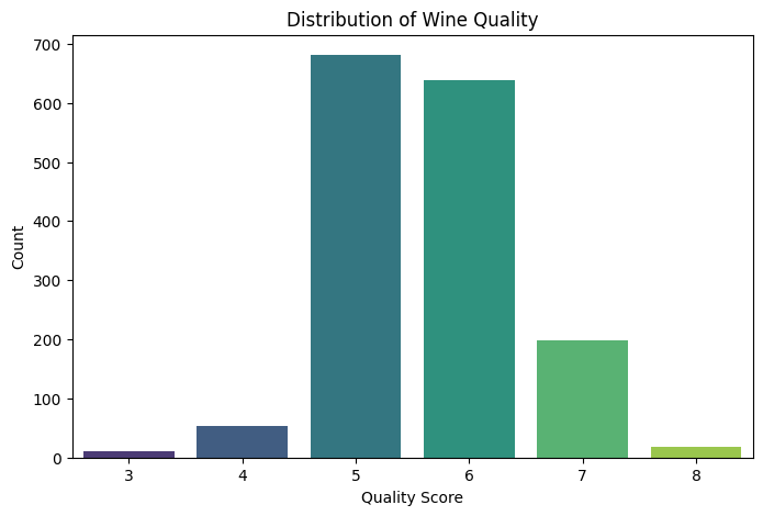 Distribution of red wine quality scores
