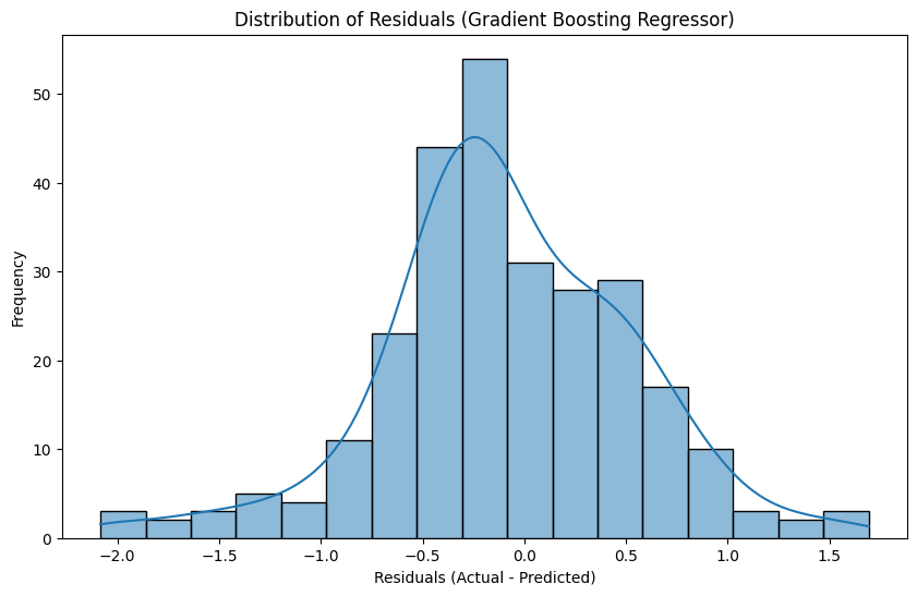 Residual histogram
