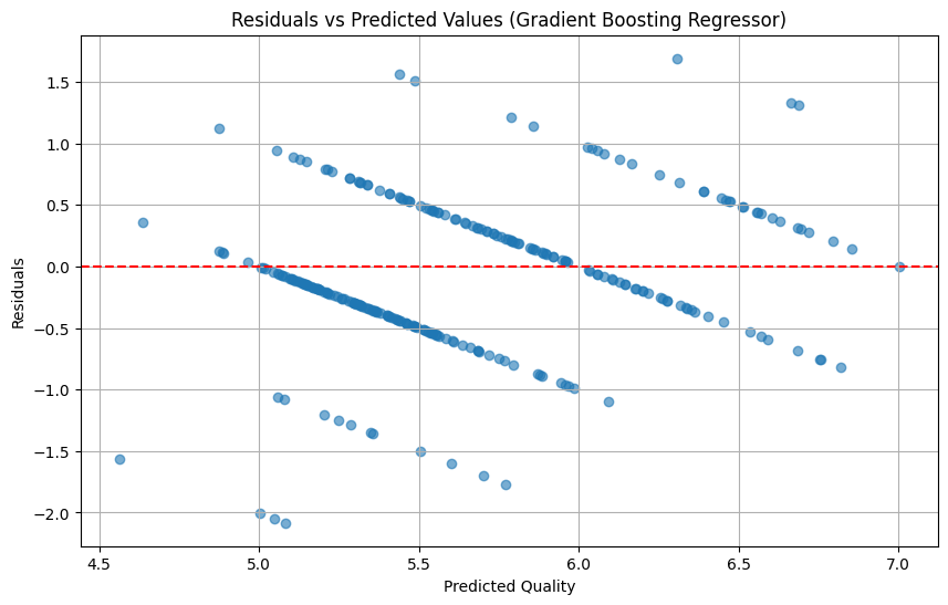 Residuals versus predicted values